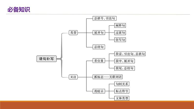 2022届高三二轮复习：语句补写课件PPT03