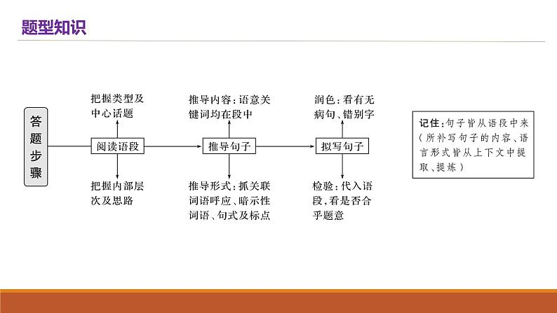 2022届高三二轮复习：语句补写课件PPT04