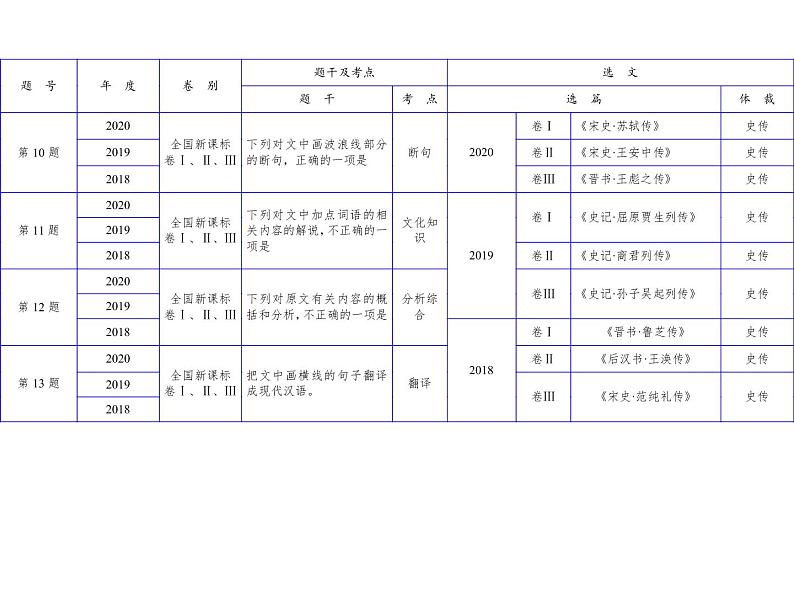 2022届高考语文文言文阅读指导 课件35张第2页