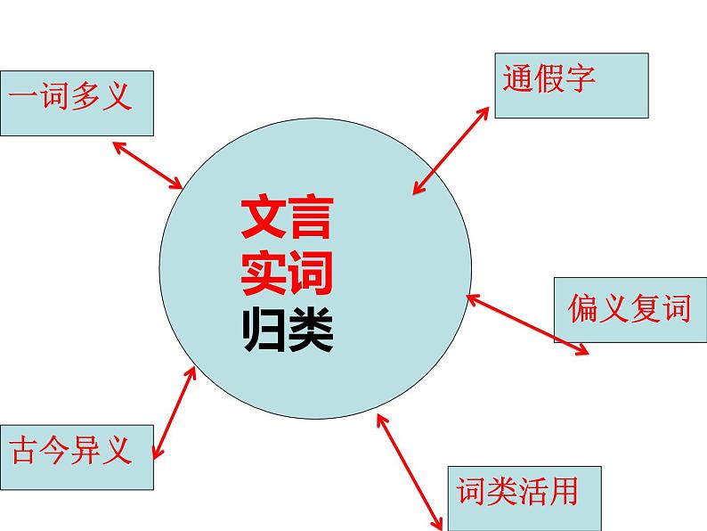 2022届高考语文文言文阅读指导 课件35张第3页