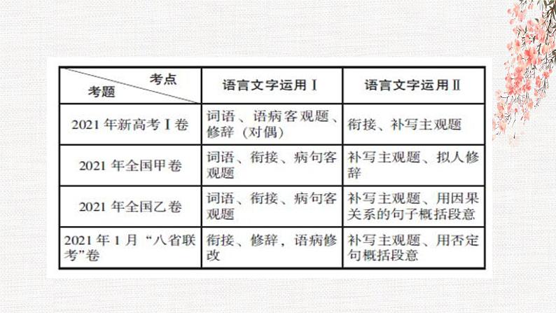 2022届高考语文复习语用题之修辞手法的表达效果课件PPT第3页