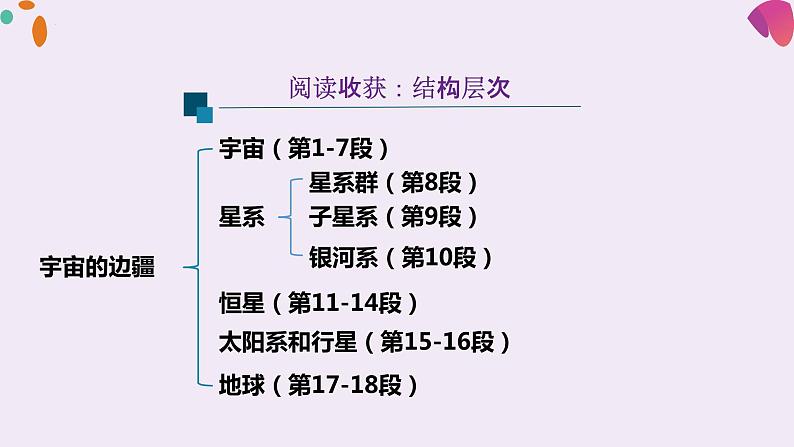 13.2《宇宙的边疆》课件24张 2021-2022学年高中语文统编版选择性必修下册第8页