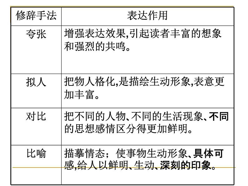 2022届高考专题复习：古代诗歌鉴赏之表达技巧  课件130张第7页