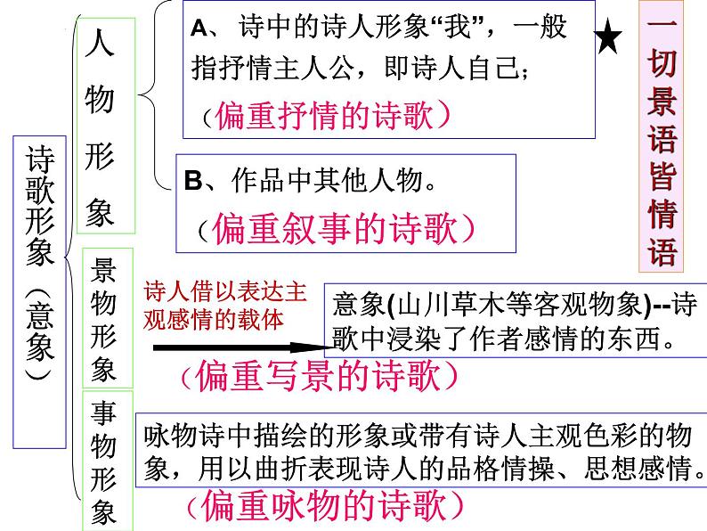 2022届高考语文复习-古代诗文阅读之鉴赏诗歌形象 课件22张第2页