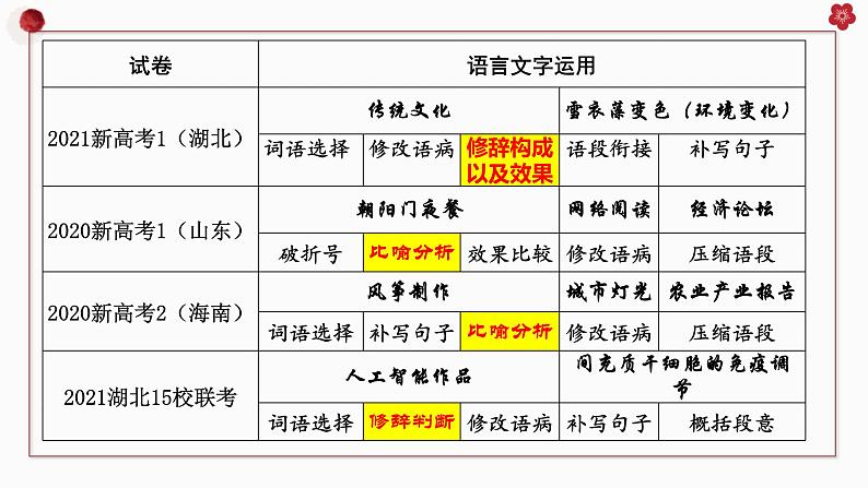 2022届高考语文二轮复习修辞手法课件49张第2页