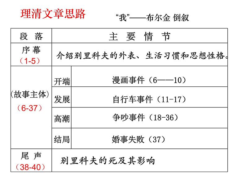 装在套子里的人课件PPT第8页