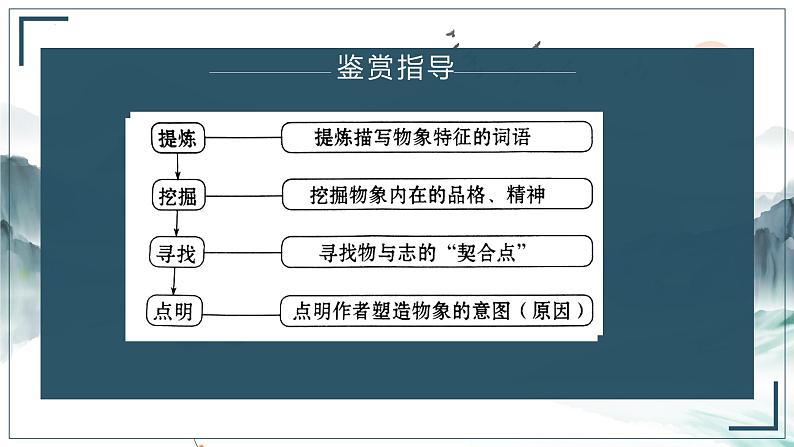 2022届高考语文复习古诗文阅读之诗歌形象（2）事物形象课件13张第6页