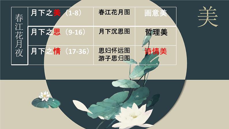 高二中国古代诗歌散文欣赏《春江花月夜》课件PPT第5页