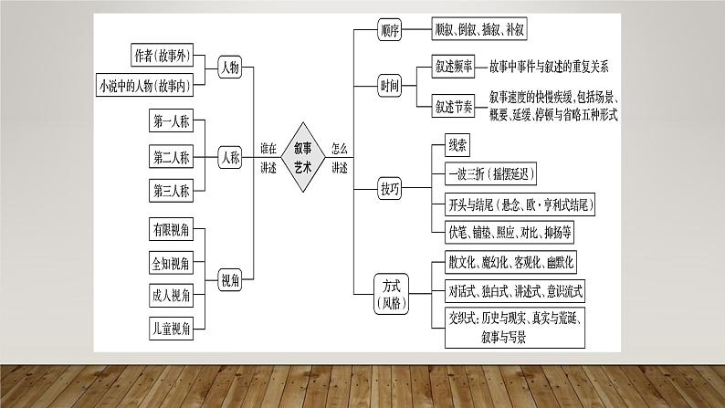 2022届高考语文二轮复习：小说的叙事艺术课件PPT第2页