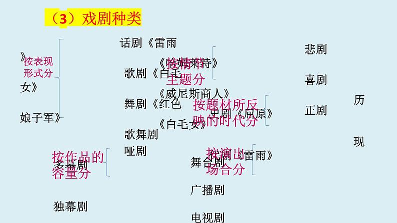 2021-2022学年高中语文统编版必修下册5《雷雨》课件（50张PPT）第5页