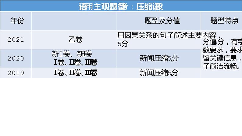 2022届高考语文复习压缩语段课件37张第3页