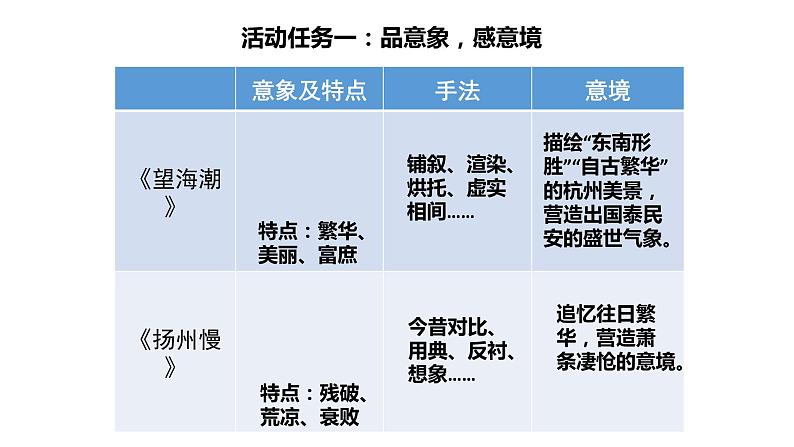 《望海潮》《扬州慢》联读课件PPT05