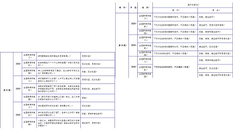 2020届高考语文古诗词之语言鉴赏三大题型分析与答题指导课件29张第3页