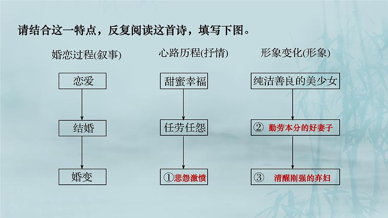 1.1《氓》课件22张2021-2022学年高中语文统编版选择性必修下册第6页