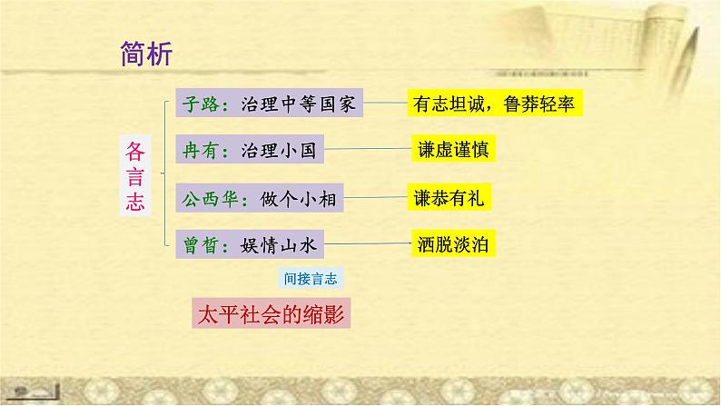 人教部编版高中语文必修下册1.1《子路、曾晳、冉有、公西华侍坐》课件1第8页