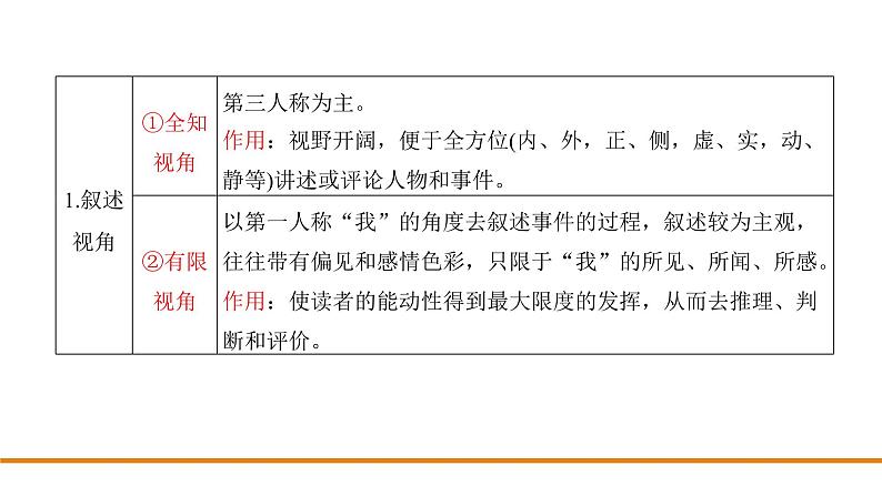 2022高三语文二轮复习：小说专题课件PPT第3页