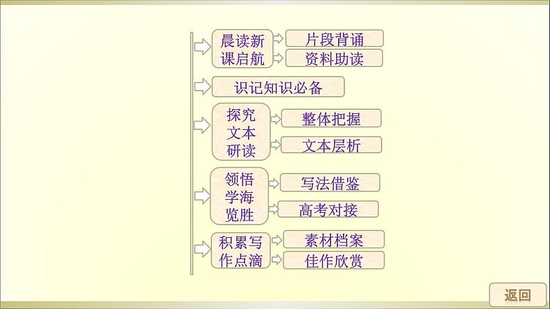 人教部编版高中语文必修下册6.哈姆莱特   课件第2页