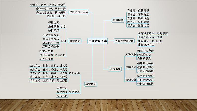 2022届高考语文二轮复习：古代诗歌阅读 课件113张第3页