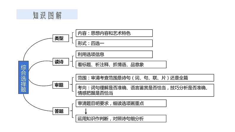 2022届高考语文二轮复习诗歌鉴赏选择题突破课件20张第2页