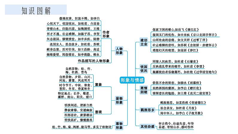 2022届高考语文二轮复习鉴赏古代诗歌形象课件22张第2页