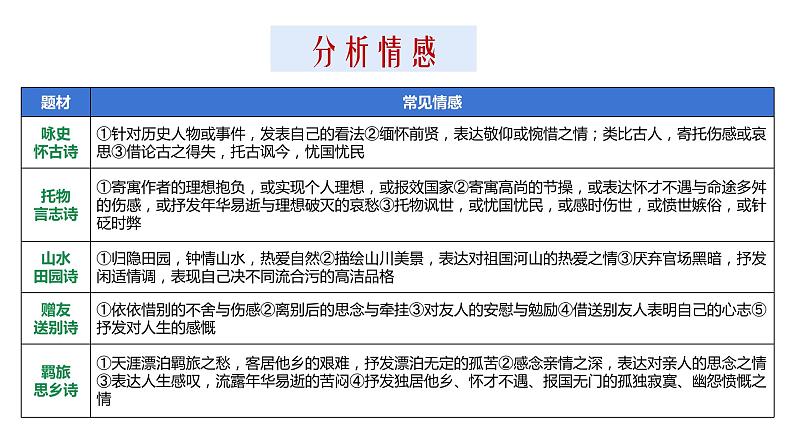 2022届高考语文二轮复习鉴赏古代诗歌形象课件22张第5页