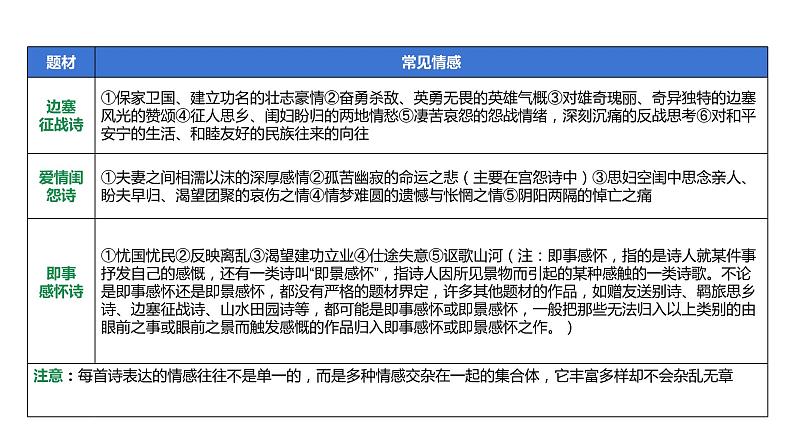 2022届高考语文二轮复习鉴赏古代诗歌形象课件22张第6页