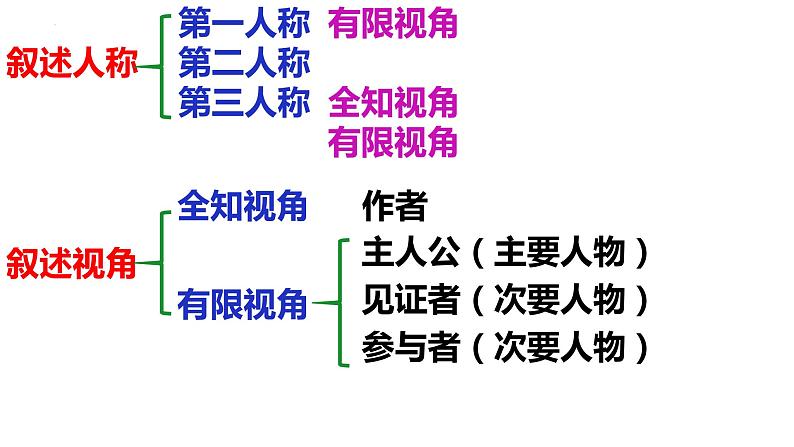 2022届高考语文复习小说叙事技巧课件32张第6页