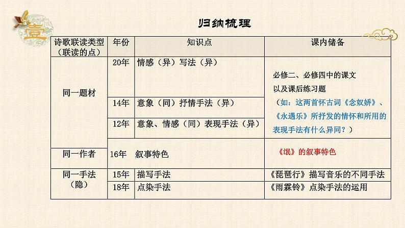 2022届高考语文复习：诗歌鉴赏群文阅读复习  课件 26张第4页