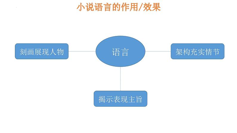 2022届广东省高考一模小说语言的幽默讽刺课件27张第4页