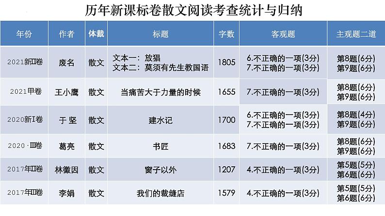 2022届高考专题复习：散文阅读高分技巧 课件51张第7页