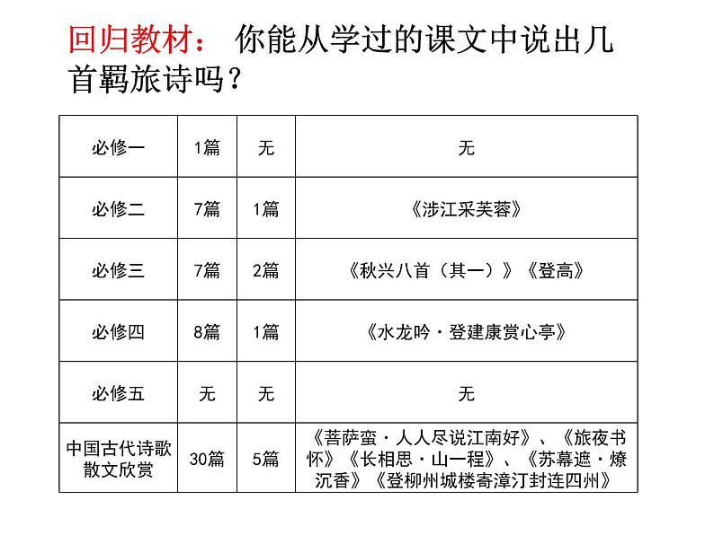 2022届高考诗歌专题复习-羁旅思乡诗 课件22张第4页