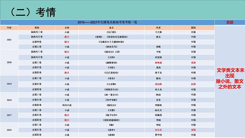 2022届高考二轮复习备考策略之现代文阅读 课件 32张第5页