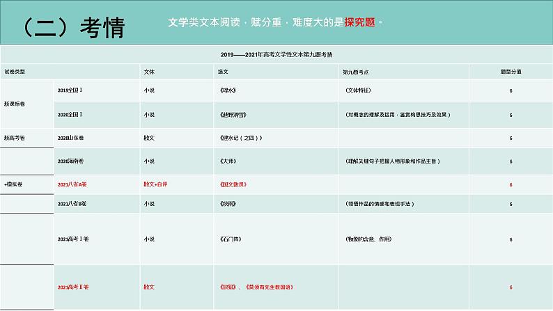 2022届高考二轮复习备考策略之现代文阅读 课件 32张第6页