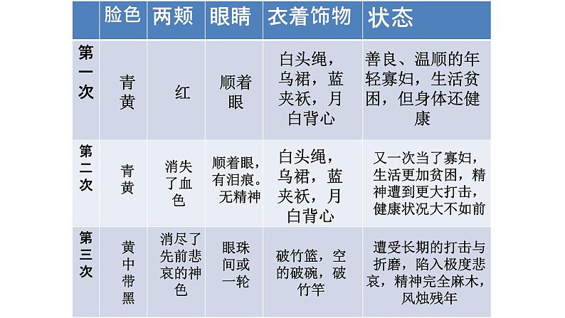 人教部编版高中语文必修下册12．祝福   课件04