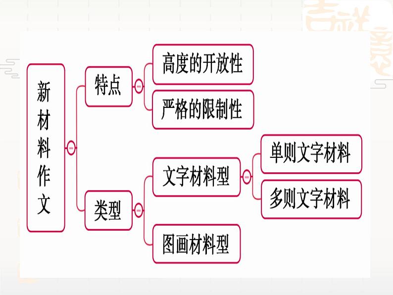 11 单则材料作文：拨开云雾见明月-【写好议论文】高中作文精讲课堂十八般课件PPT第4页