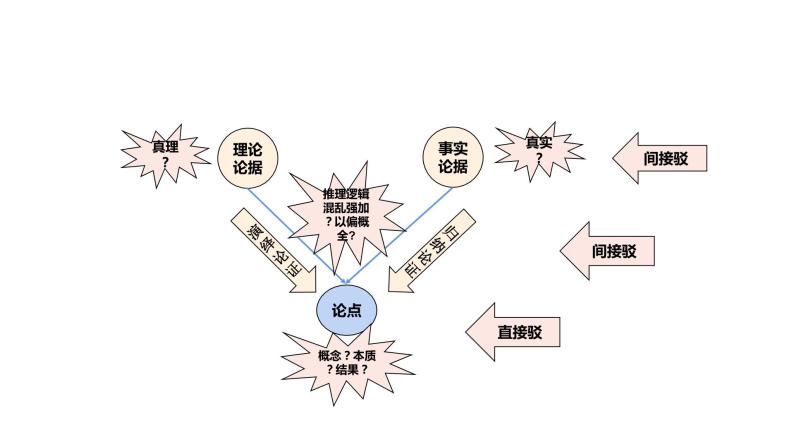 16 驳论文：辩之有道，驳之有方-【写好议论文】高中作文精讲课堂十八般课件PPT05