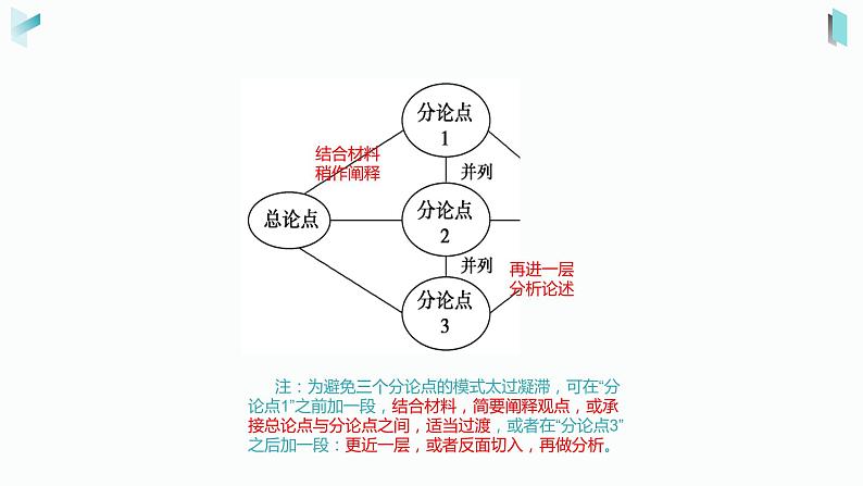 专题07 考场议论速提分－备战2022年高考满分作文精品课件05