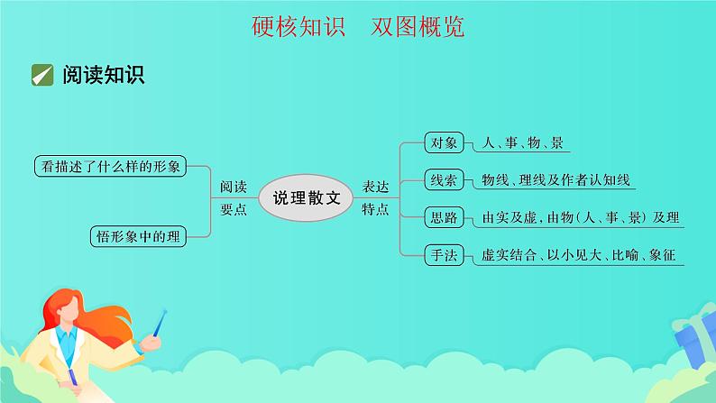 高考语文复习---- 说理散文阅读＋精准分析文本意蕴课件PPT第2页