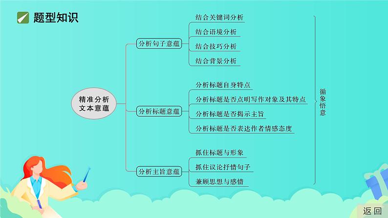 高考语文复习---- 说理散文阅读＋精准分析文本意蕴课件PPT第3页