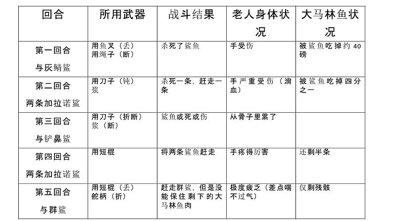 人教统编版 选择性必修 上册 第三单元《老人与海》课件PPT第3页