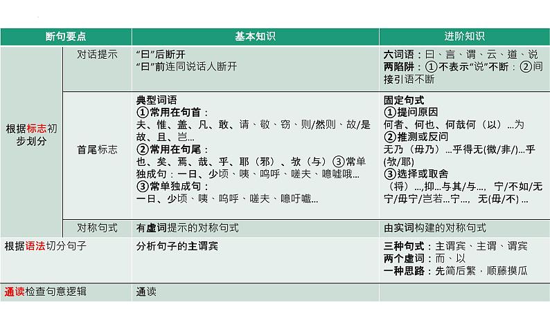 2022届高考语文复习专题之文言文阅读古代游记园林类：断句和翻译课件27张06