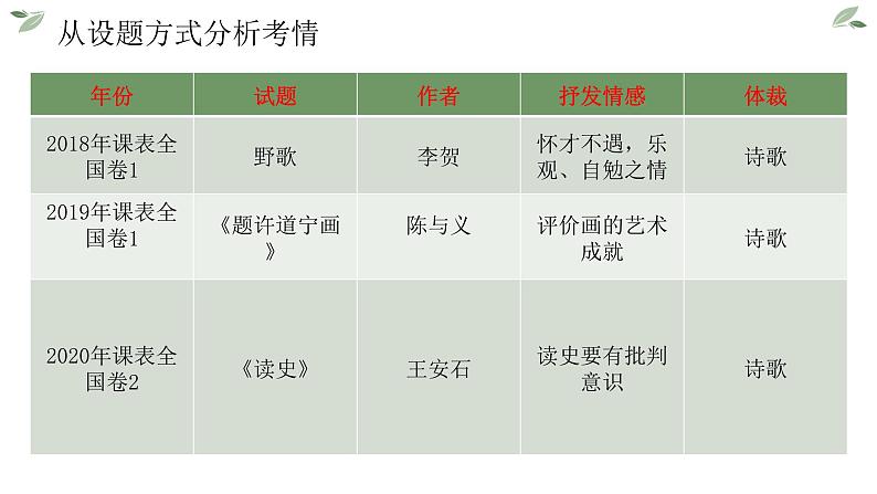 2022届高考专题复习：诗歌鉴赏情感分析 课件 25张04