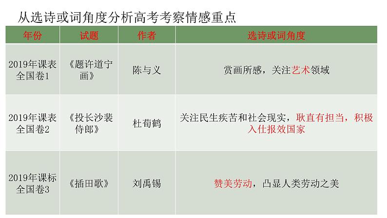 2022届高考专题复习：诗歌鉴赏情感分析 课件 25张06