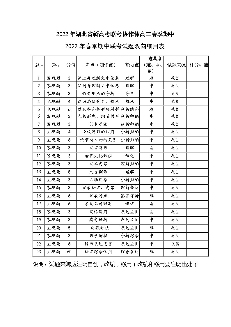 湖北省新高考联考协作体2021-2022学年高二下学期期中考试语文试题细目表第1页