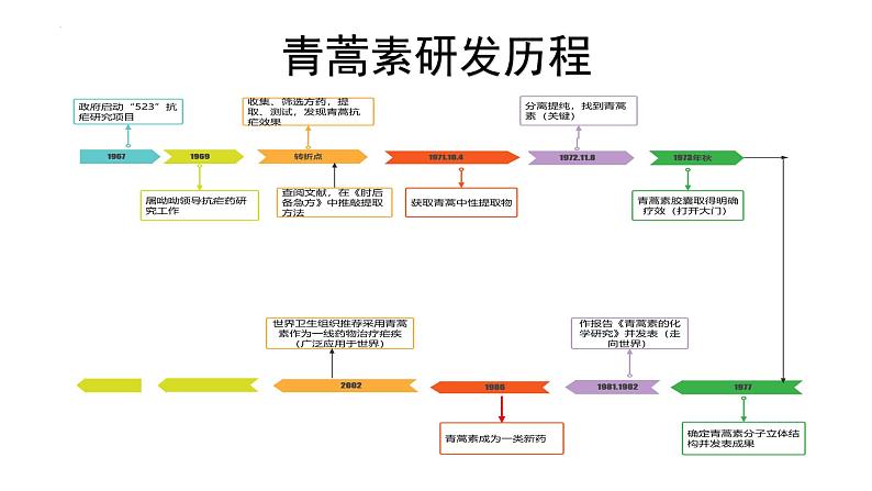 《青蒿素：人类征服疾病的一小步》《一名物理学家的教育历程》比较阅读课件16张2021—2022学年统编版高中语文必修下册第7页