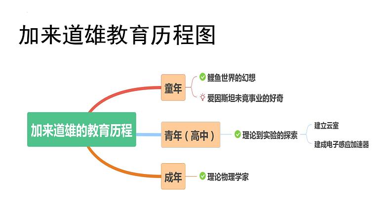 《青蒿素：人类征服疾病的一小步》《一名物理学家的教育历程》比较阅读课件16张2021—2022学年统编版高中语文必修下册第8页