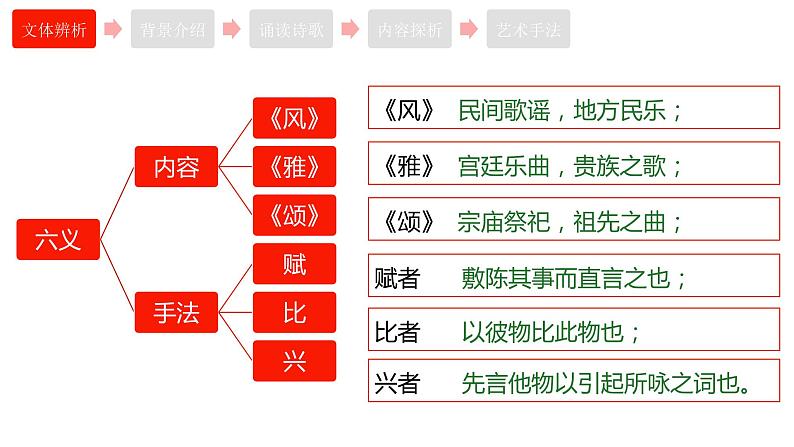 6《芣苢》《插秧歌》课件20张2021-2022学年高中语文统编版必修上册04