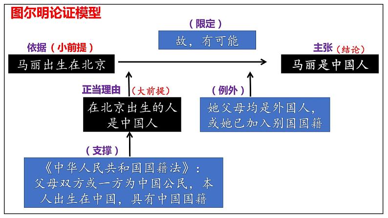 《作文中的逻辑推理》课件32张2021-2022学年高中语文统编版选择性必修上册第5页