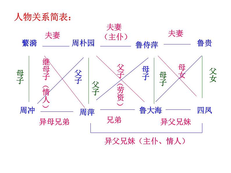 《雷雨》优秀课件05