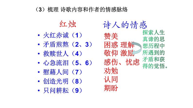 人教部编版高中语文必修下册 2.2红烛   课件1第7页